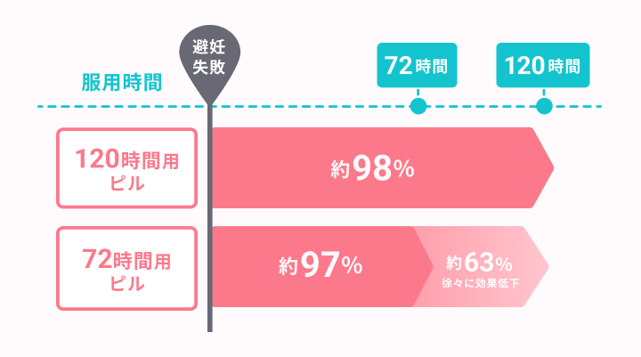 120時間用ピルの避妊率は、避妊失敗から120時間以内の服用で98%。72時間用ピルの避妊率は、避妊失敗から72時間以内の服用で97%。