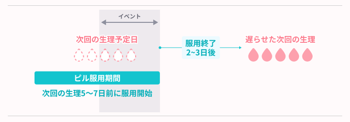 次回の生理時期がイベントと被っている場合、生理を遅らせます。