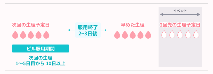 2回先の生理時期がイベントと被っている場合、生理を早めます。