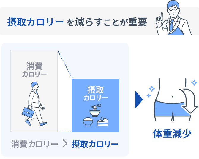 摂取カロリーを減らすことが重要 消費カロリー > 摂取カロリー 脂肪をエネルギーに変える > 脂肪が燃焼される 体重減少