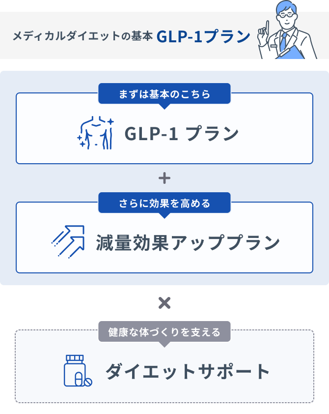 メディカルダイエットの基本 GLP-1プラン