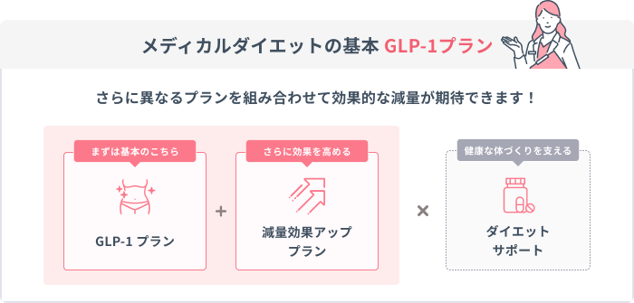 メディカルダイエットの基本 GLP-1プラン さらに異なるプランを組み合わせて効果的な減量が期待できます!