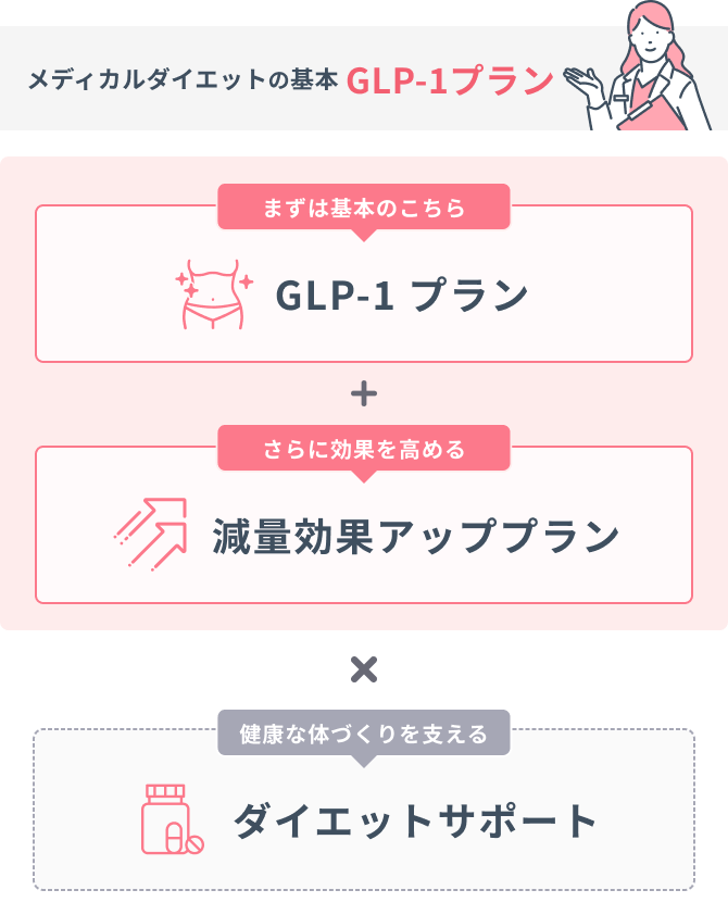 メディカルダイエットの基本 GLP-1プラン