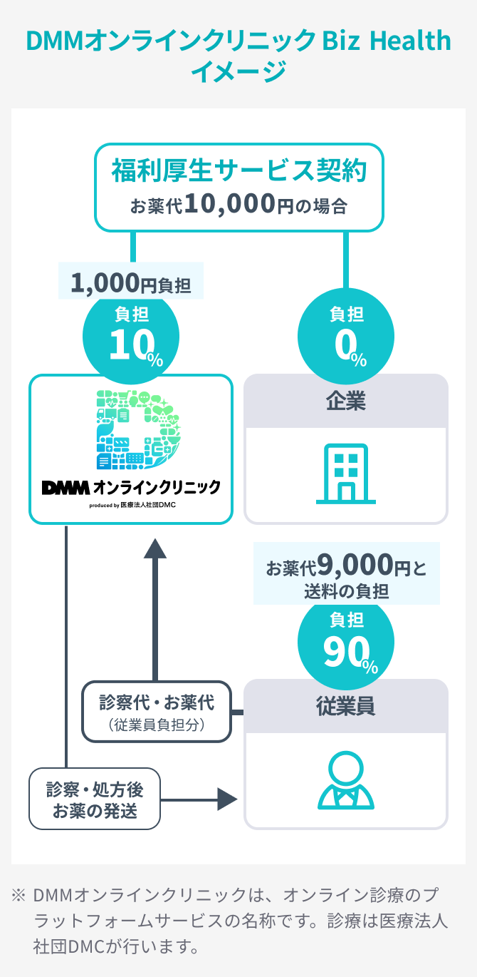 「DMMオンラインクリニック Biz Health」イメージ
